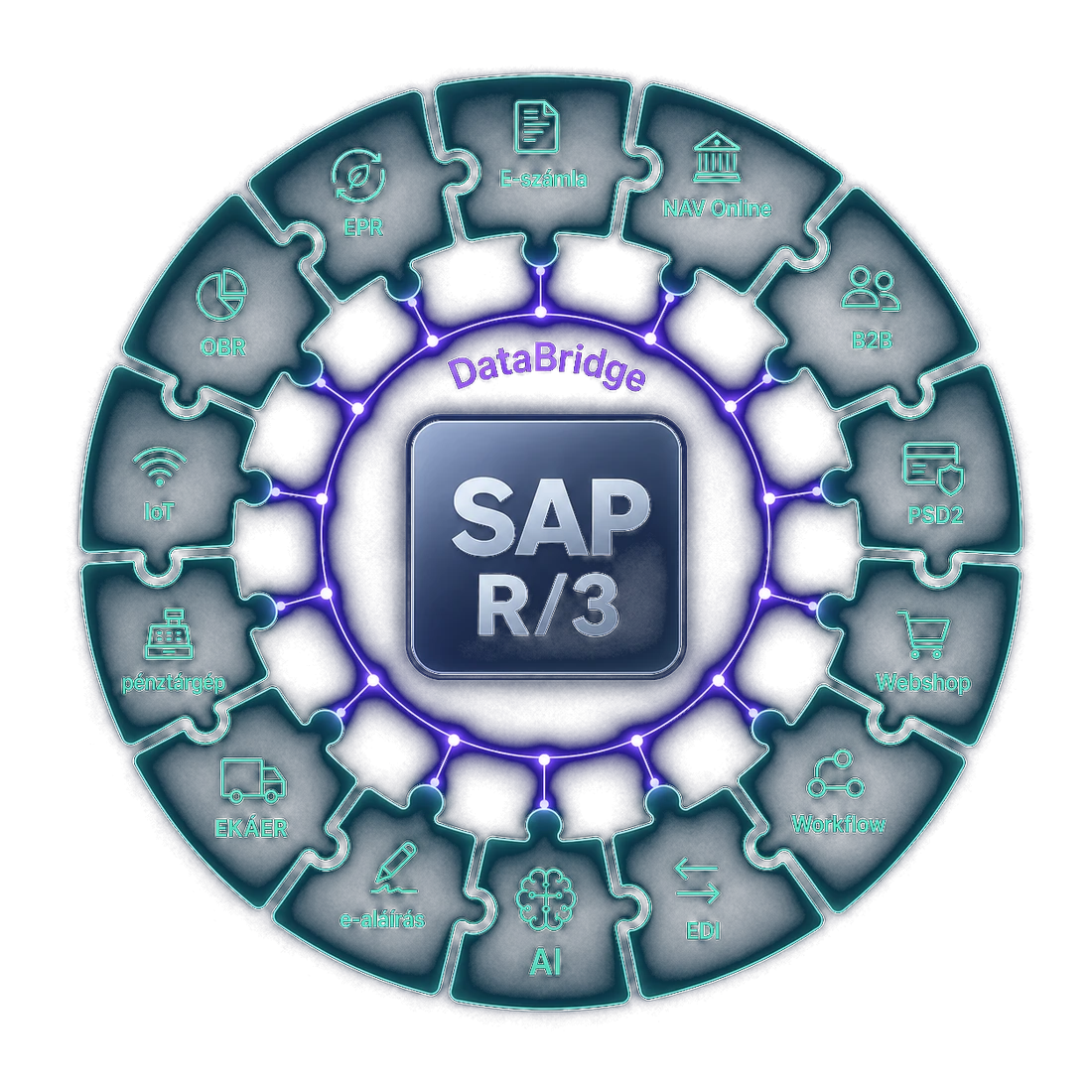 SAP R/3 központ, körülötte a DataBridge, amelyhez az add-onok (E-számla, NAV Online, B2B, PSD2, Webshop, Workflow, EDI, e-aláírás, AI, EKÁER, pénztárgép, IoT, OBR, EPR) puzzle-darabként csatlakoznak