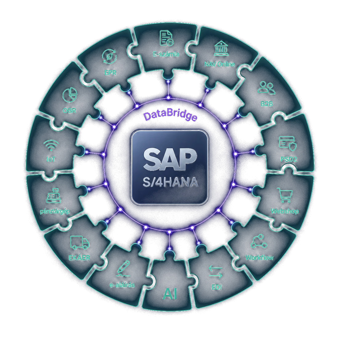 SAP S/4HANA központ, körülötte a DataBridge, amelyhez az add-onok (E-számla, NAV Online, B2B, PSD2, Webshop, Workflow, EDI, e-aláírás, AI, EKÁER, pénztárgép, IoT, OBR, EPR) puzzle-darabként csatlakoznak