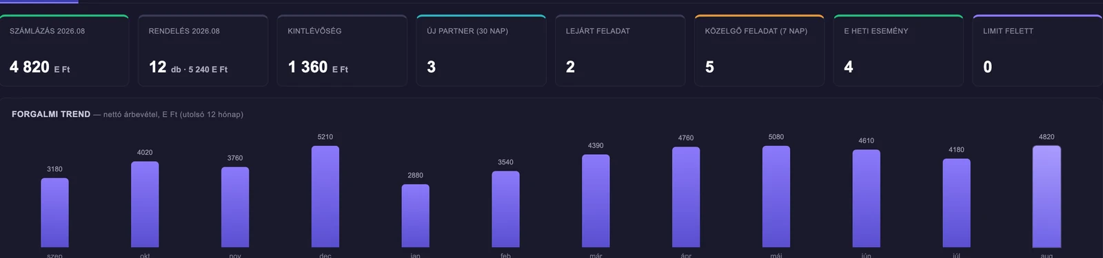 Partner dashboard: számlázás, rendelés, kintlévőség, lejárt és közelgő feladat, limit felett KPI-csempék, alatta 12 hónapos forgalmi trend oszlopdiagram