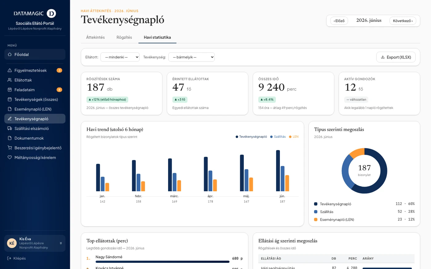 Tevékenységnapló – havi vezetői statisztika: oszlopdiagram, típus szerinti tortadiagram, top ellátottak, Excel-export